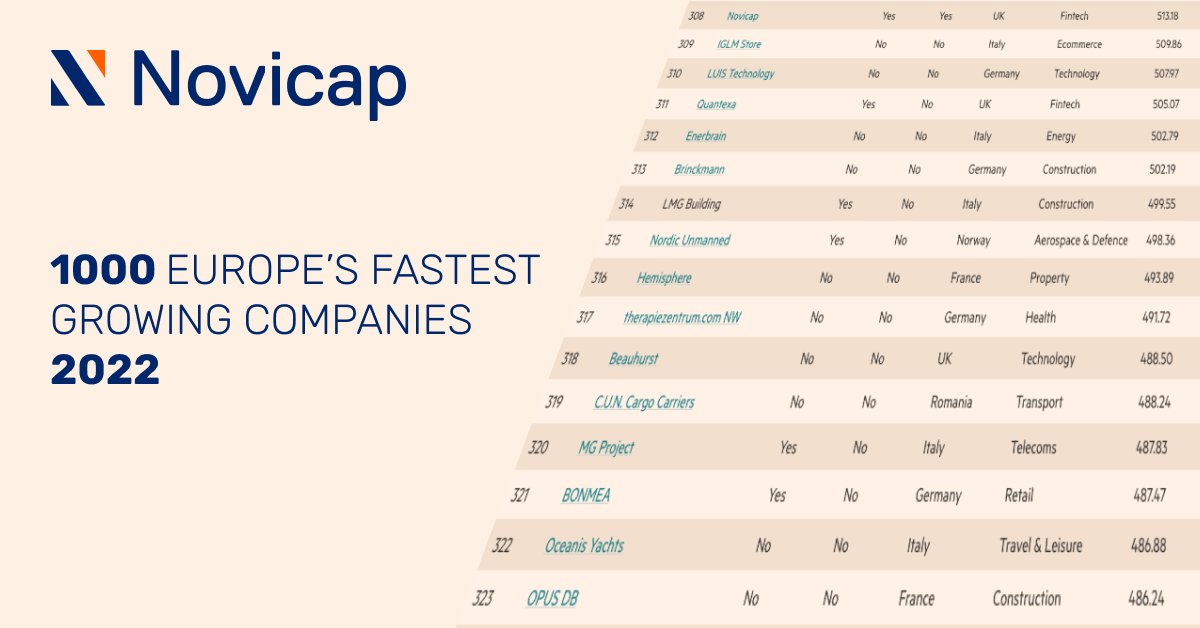 Novicap, en el ranking FT1000 por tercer año consecutivo